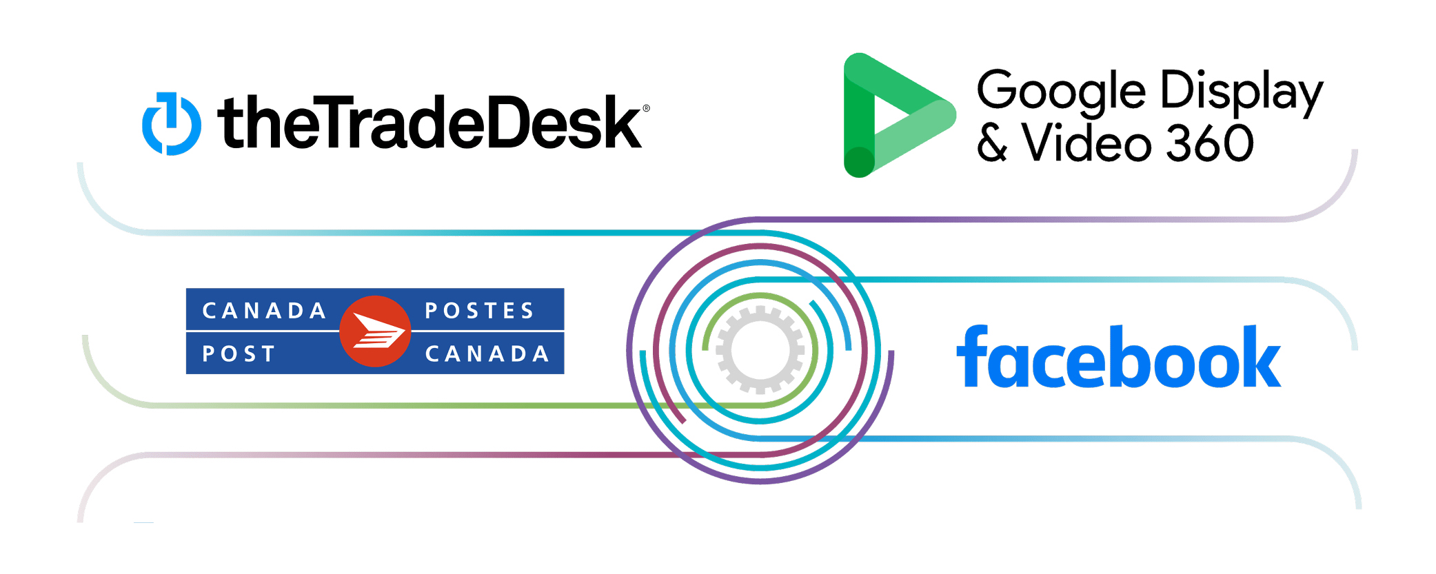 Media platforms that can receive audiences from the intelligentVIEW audience insights platform. The media listed here includes the trade desk, Google DV 360, Canada Post Smartmail, and Facebook.
