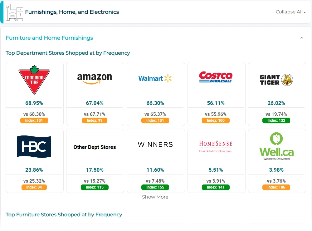 Furniture Expenditures