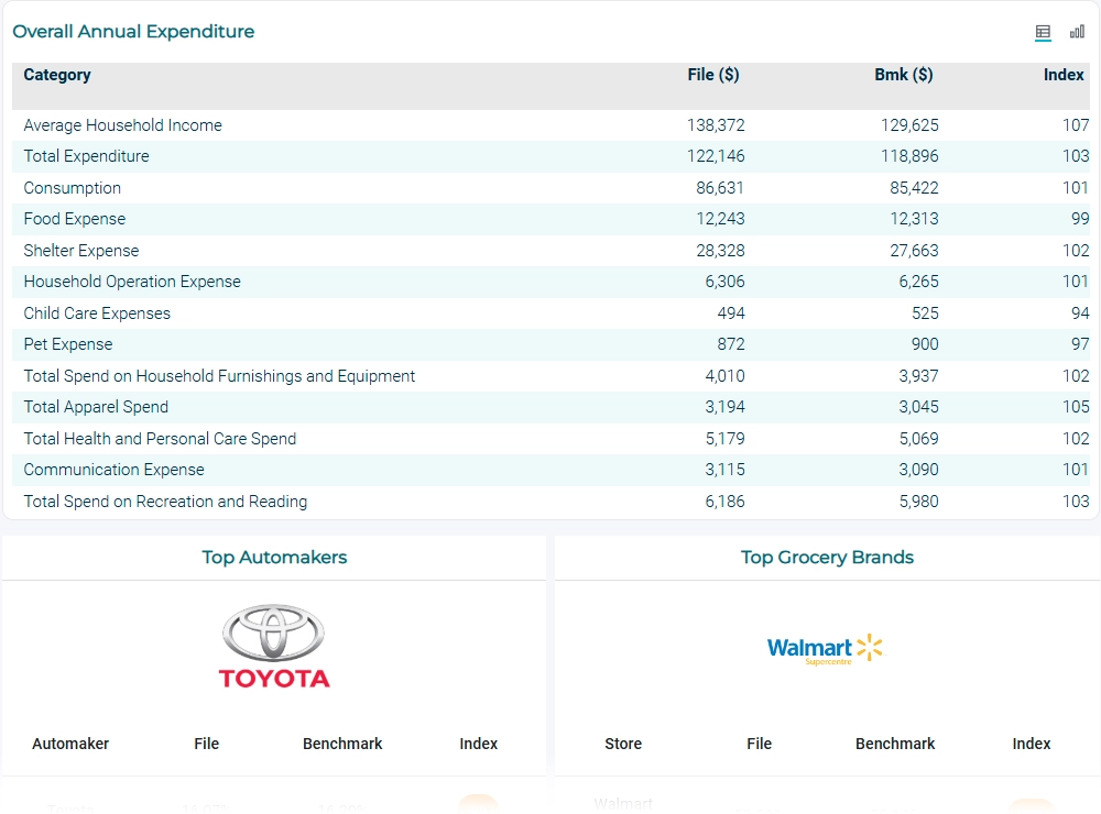 Alt text: "Table of overall annual expenditure with categories like income and food expenses compared to benchmarks. Logos for Toyota and Walmart below indicate top automaker and grocery brand. Tone is analytical."