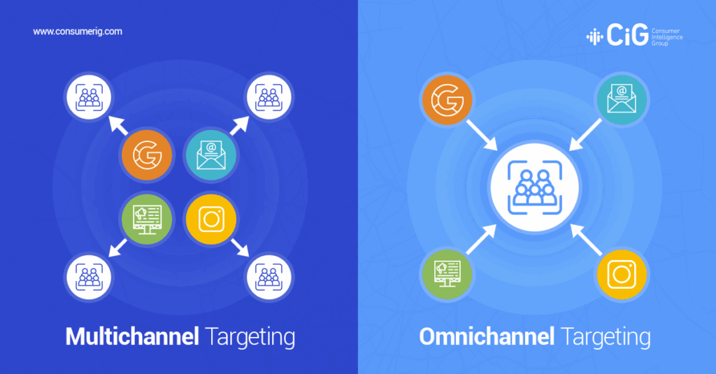 Comparison graphic showing the difference between Multichannel and Omnichannel Targeting. On the left, "Multichannel Targeting" has multiple marketing channels (Google, email, display ads, Instagram) each connected separately to different audience icons. On the right, "Omnichannel Targeting" shows the same channels connected directly to one central audience icon, representing a unified targeting approach.