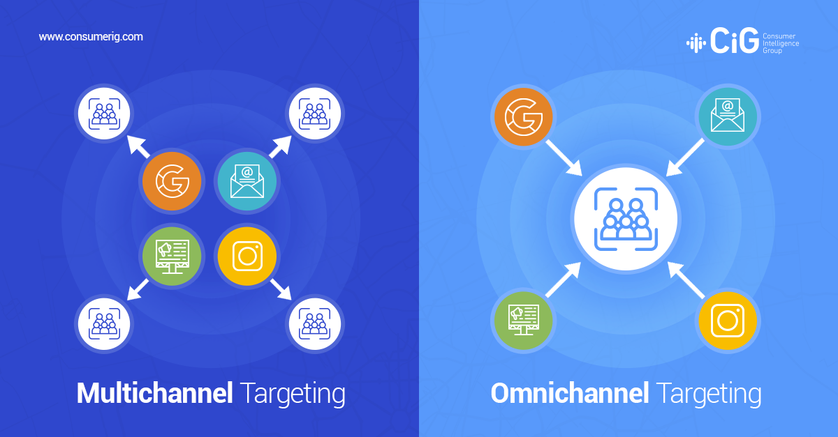 Omnichannel Marketing vs Multichannel Marketing Explained